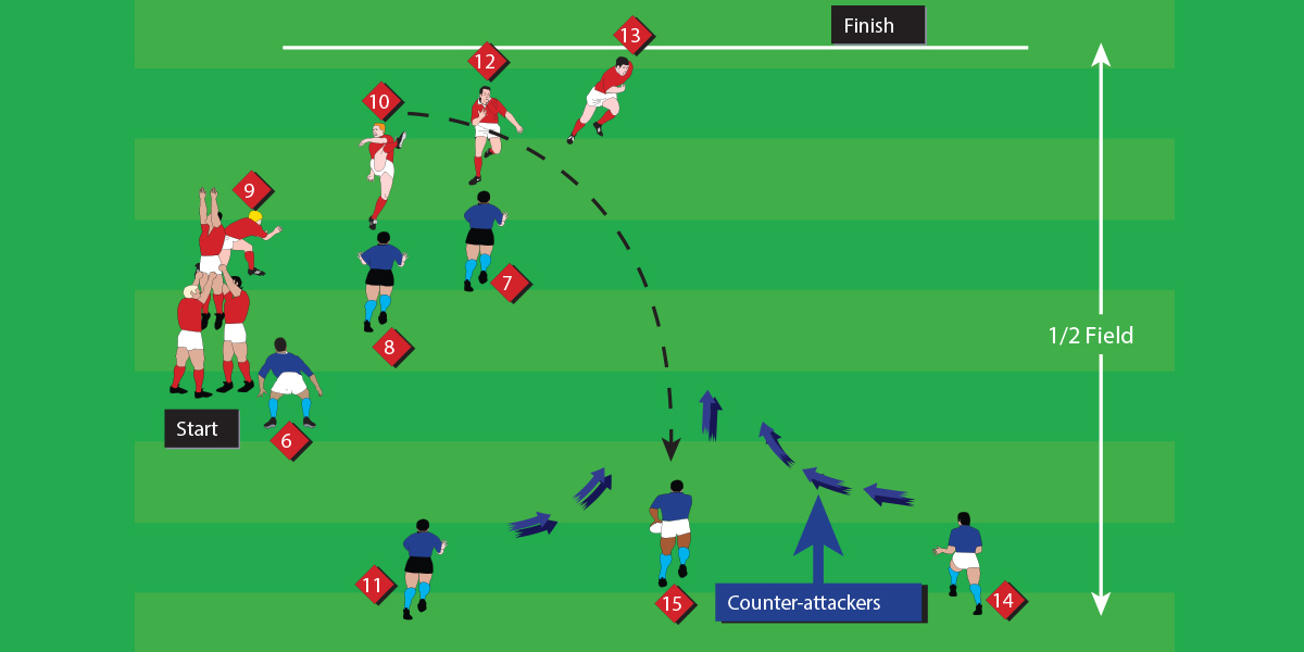 Counter Attack Drill 2 Attack Teenage Drills Rugby Toolbox